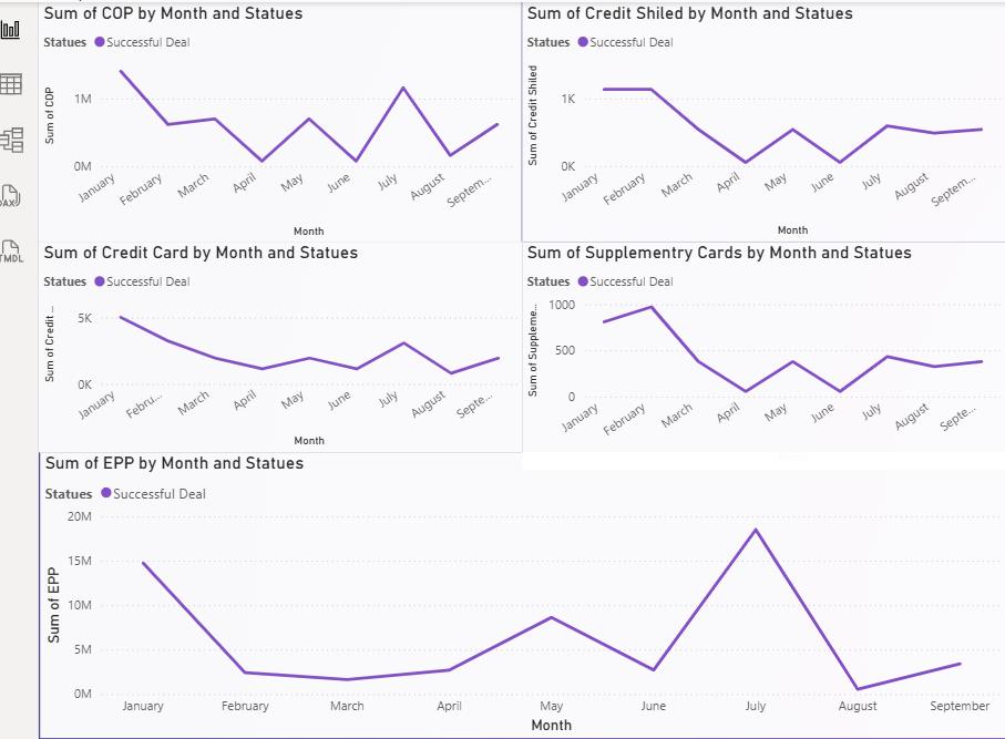 Monthly product trends