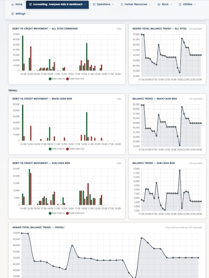 Cash movement charts