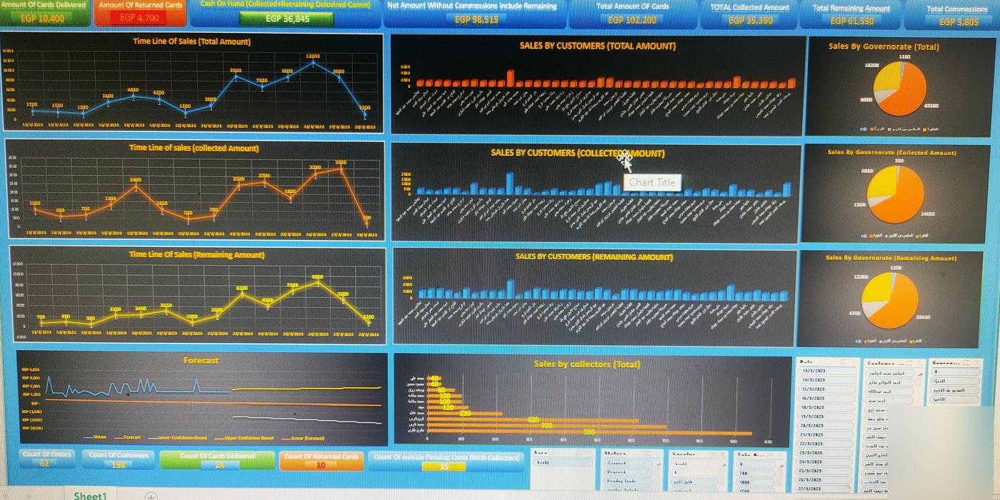 Sales and collection dashboard